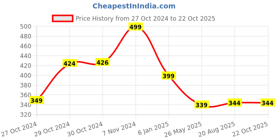 ajio.com max Girls Sequined Sweatshirt max Price History Graph from 27 Oct 2024 to 21 Oct 2025