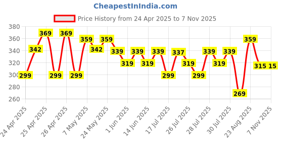 ajio.com max Girls Shimmer Mini Skirt max Price History Graph from 24 Apr 2025 to 7 Nov 2025