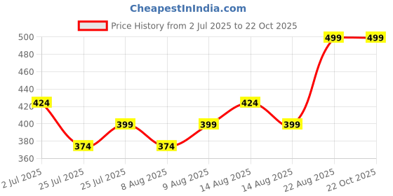 ajio.com max Girls Shirt-style Top max Price History Graph from 2 Jul 2025 to 22 Oct 2025
