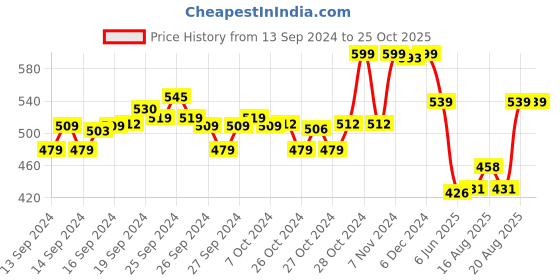 ajio.com max Girls Shirts with Full-Sleeves max Price History Graph from 13 Sep 2024 to 25 Oct 2025