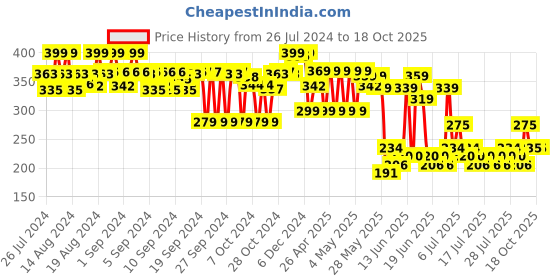 ajio.com max Girls Shorts with Elasticated Drawstring Waist max Price History Graph from 26 Jul 2024 to 18 Oct 2025