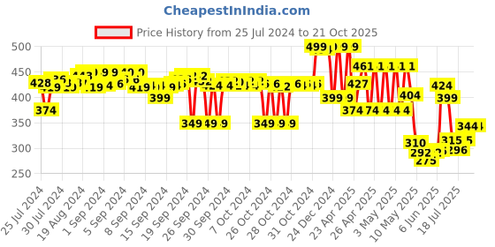 ajio.com max Girls Shorts with Elasticated Waistband max Price History Graph from 25 Jul 2024 to 20 Oct 2025