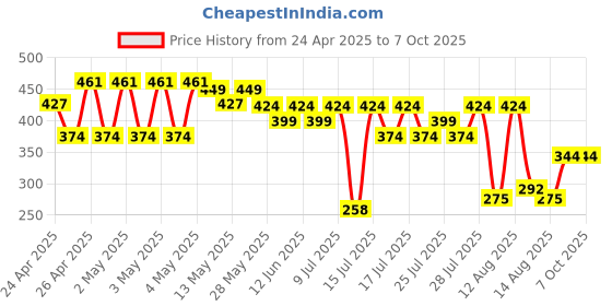 ajio.com max Girls Slides with PU upper max Price History Graph from 24 Apr 2025 to 4 Oct 2025