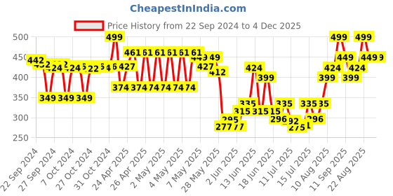 ajio.com max Girls Slip-Ons with PU upper max Price History Graph from 22 Sep 2024 to 4 Dec 2025