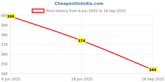 ajio.com max Girls Smurf Print T-shirt max Price History Graph from 6 Jun 2025 to 18 Sep 2025