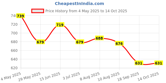 ajio.com max Girls Snoopy Printed Shopper Bag max Price History Graph from 4 May 2025 to 14 Oct 2025
