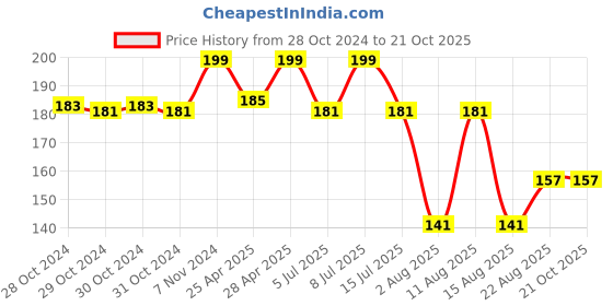 ajio.com max Girls Solid Full-Length Leggings max Price History Graph from 28 Oct 2024 to 21 Oct 2025