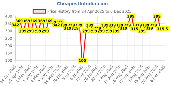 ajio.com max Girls Square Neck Top max Price History Graph from 24 Apr 2025 to 6 Dec 2025