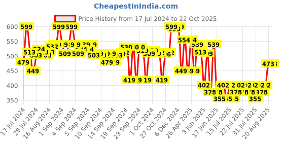 ajio.com max Girls Straight Jeggings with Slip-Pockets max Price History Graph from 17 Jul 2024 to 21 Oct 2025
