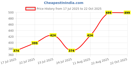 ajio.com max Girls Straight Joggers max Price History Graph from 17 Jul 2025 to 22 Oct 2025