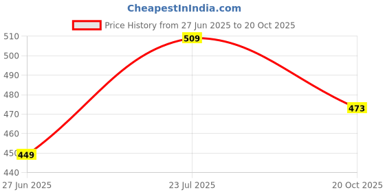 ajio.com max Girls Striped A-line Dress max Price History Graph from 27 Jun 2025 to 20 Oct 2025