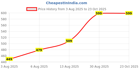 ajio.com max Girls Striped Dress max Price History Graph from 3 Aug 2025 to 23 Oct 2025