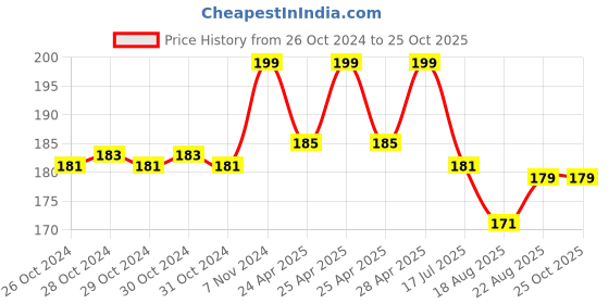 ajio.com max Girls Stylised Fit T-shirt max Price History Graph from 26 Oct 2024 to 24 Oct 2025