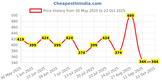 ajio.com max Girls Stylised Fit T-Shirt max Price History Graph from 30 May 2025 to 21 Oct 2025