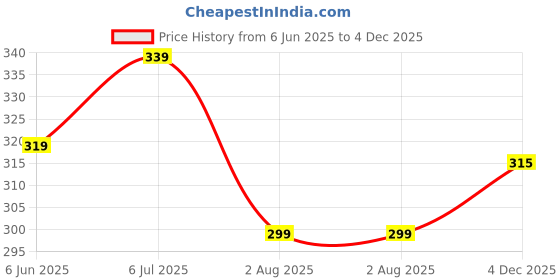 ajio.com max Girls Stylised Fit T-Shirt max Price History Graph from 6 Jun 2025 to 4 Dec 2025