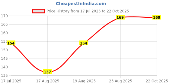 ajio.com max Girls Stylised Fit T-shirt max Price History Graph from 17 Jul 2025 to 22 Oct 2025