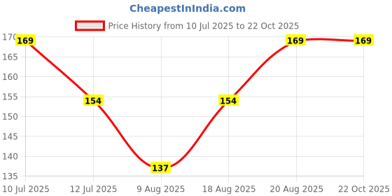 ajio.com max Girls Stylised Fit T-Shirt max Price History Graph from 10 Jul 2025 to 22 Oct 2025