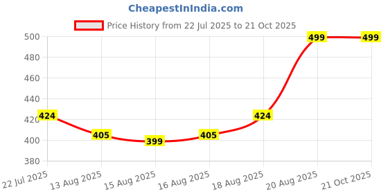 ajio.com max Girls Stylised Fit T-Shirt max Price History Graph from 22 Jul 2025 to 20 Oct 2025