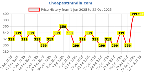 ajio.com max Girls Track Pants max Price History Graph from 1 Jun 2025 to 22 Oct 2025