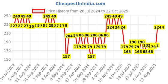 ajio.com max Girls Typographic Print Regular Fit Round-Neck T-Shirt max Price History Graph from 26 Jul 2024 to 21 Oct 2025