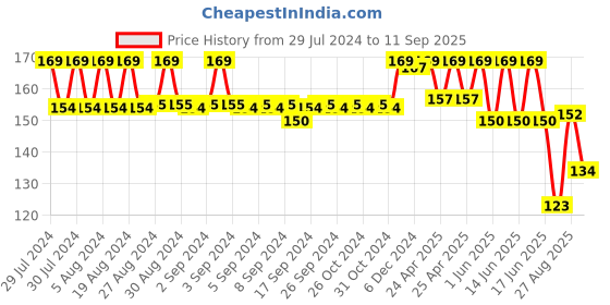 ajio.com max Girls Typographic Print Regular Fit Round-Neck T-Shirt max Price History Graph from 29 Jul 2024 to 11 Sep 2025