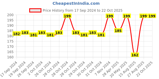ajio.com max Girls Typographic Print Regular Fit Round-Neck T-shirt max Price History Graph from 17 Sep 2024 to 22 Oct 2025