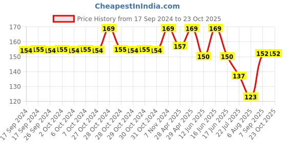 ajio.com max Girls Typographic Print Regular Fit Round-Neck T-shirt max Price History Graph from 17 Sep 2024 to 23 Oct 2025