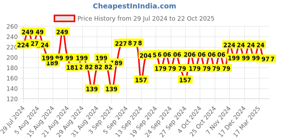 ajio.com max Girls Typographic Print Regular-Fit T-Shirt max Price History Graph from 29 Jul 2024 to 21 Oct 2025