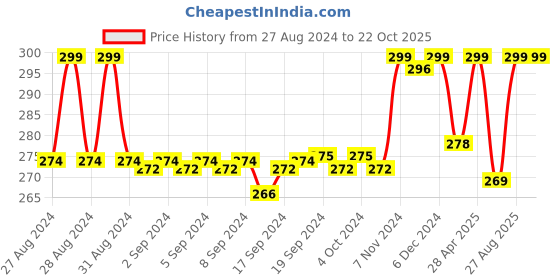 ajio.com max Girls Typographic Print Regular Fit T-Shirt max Price History Graph from 27 Aug 2024 to 21 Oct 2025