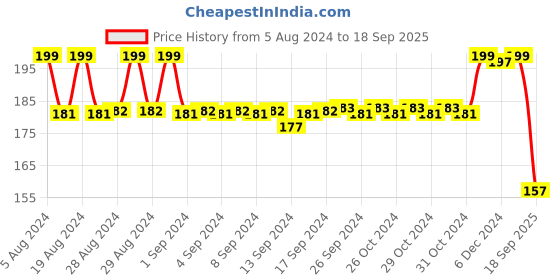 ajio.com max Girls Typographic Print Round-Neck T-Shirt max Price History Graph from 5 Aug 2024 to 18 Sep 2025