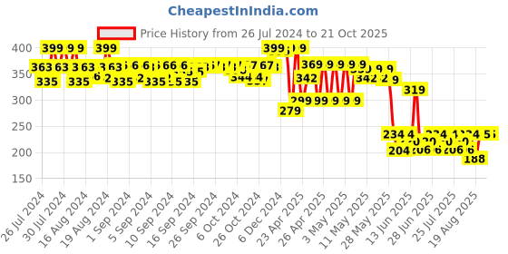 ajio.com max Girls Typographic Print Shorts with Elasticated Drawstring Waist max Price History Graph from 26 Jul 2024 to 20 Oct 2025