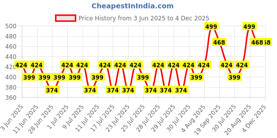 ajio.com max Girls Typographic Print Sliders max Price History Graph from 3 Jun 2025 to 4 Dec 2025