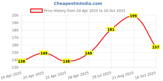 ajio.com max Girls Typographic Print T-shirt Full Sleeves max Price History Graph from 24 Apr 2025 to 16 Oct 2025