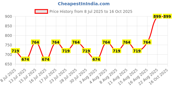 ajio.com max Girls Washed Flared Jeans max Price History Graph from 8 Jul 2025 to 16 Oct 2025
