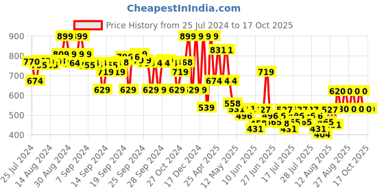 ajio.com max Girls Washed Straight Jeans max Price History Graph from 25 Jul 2024 to 16 Oct 2025