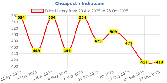 ajio.com max Girls Yoke Embroidered Fit and Flare Dress max Price History Graph from 28 Apr 2025 to 23 Oct 2025