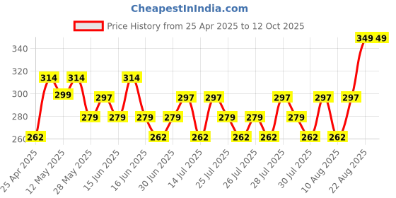 ajio.com max GirlsRegular Fit Leggings max Price History Graph from 25 Apr 2025 to 12 Oct 2025