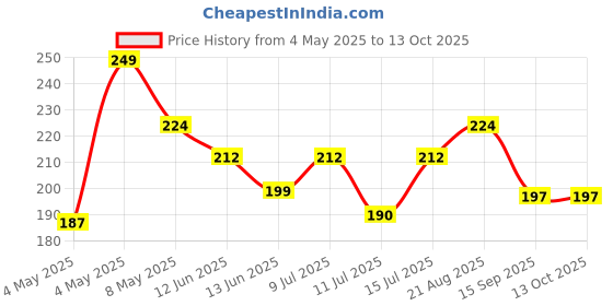 ajio.com max Gitls Pack of 3 Printed Socks max Price History Graph from 4 May 2025 to 12 Oct 2025