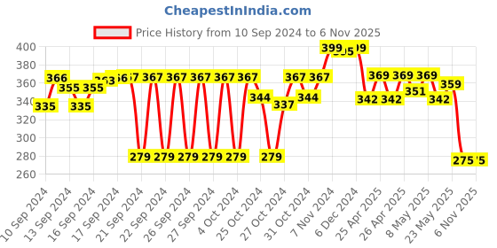ajio.com max Glittered T-Strap Flat Sandals max Price History Graph from 10 Sep 2024 to 6 Nov 2025