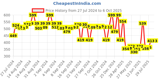 ajio.com max Graphic Print Cotton Top & Shorts Set max Price History Graph from 27 Jul 2024 to 5 Oct 2025