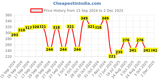 ajio.com max Graphic Print Crew-Neck T-Shirt max Price History Graph from 15 Sep 2024 to 1 Dec 2025