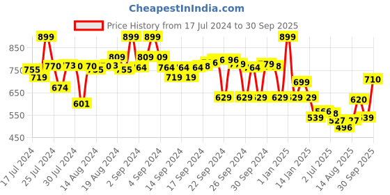 ajio.com max Graphic Print Nightwear Set max Price History Graph from 17 Jul 2024 to 30 Sep 2025