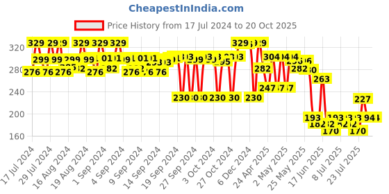 ajio.com max Graphic Print Regular Fit Round-Neck T-Shirt max Price History Graph from 17 Jul 2024 to 20 Oct 2025