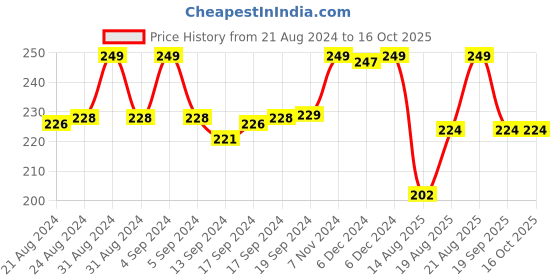 ajio.com max Graphic Print Regular Fit Round-Neck T-shirt max Price History Graph from 21 Aug 2024 to 16 Oct 2025