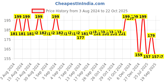 ajio.com max Graphic Print Regular Fit Round-Neck T-Shirt max Price History Graph from 3 Aug 2024 to 21 Oct 2025
