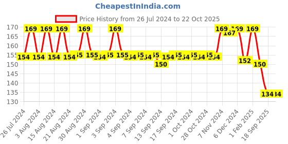 ajio.com max Graphic Print Regular Fit Round-Neck T-Shirt max Price History Graph from 26 Jul 2024 to 21 Oct 2025