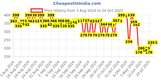 ajio.com max Graphic Print Regular Fit Round-Neck T-Shirt max Price History Graph from 3 Aug 2024 to 22 Oct 2025