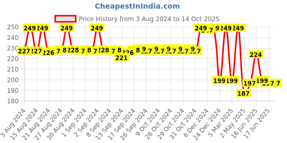 ajio.com max Graphic Print Regular Fit Round-Neck T-Shirt max Price History Graph from 3 Aug 2024 to 14 Oct 2025