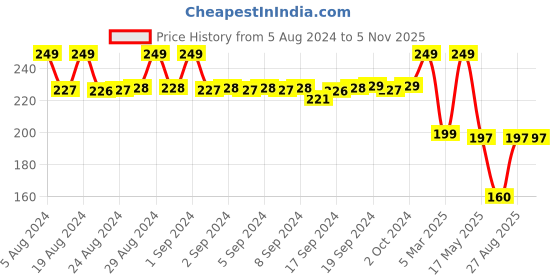 ajio.com max Graphic Print Regular Fit Round-Neck T-Shirt max Price History Graph from 5 Aug 2024 to 4 Nov 2025