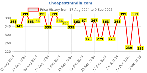 ajio.com max Graphic Print Regular Fit Round-Neck T-Shirt max Price History Graph from 17 Aug 2024 to 9 Sep 2025